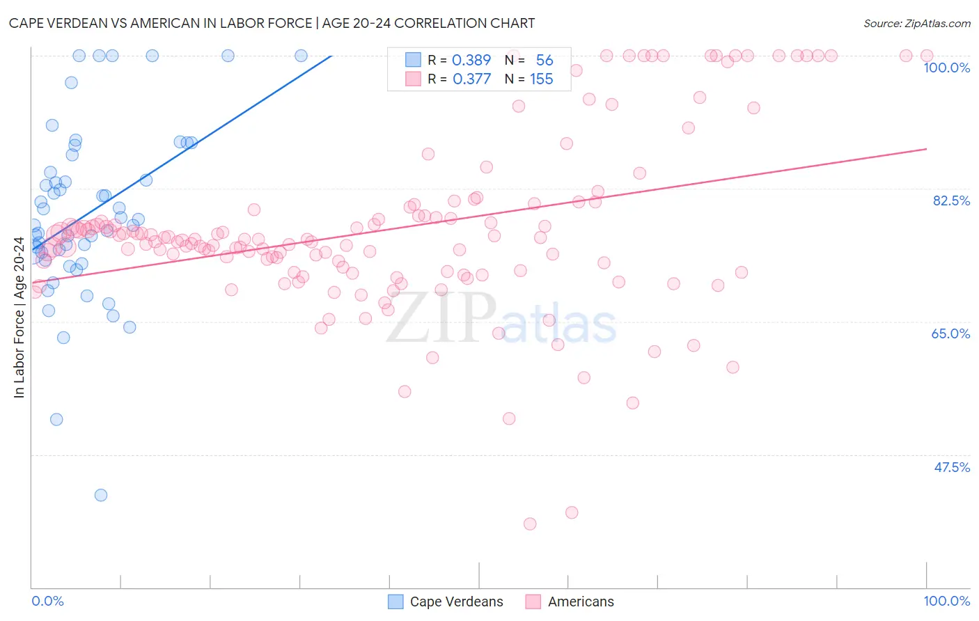 Cape Verdean vs American In Labor Force | Age 20-24