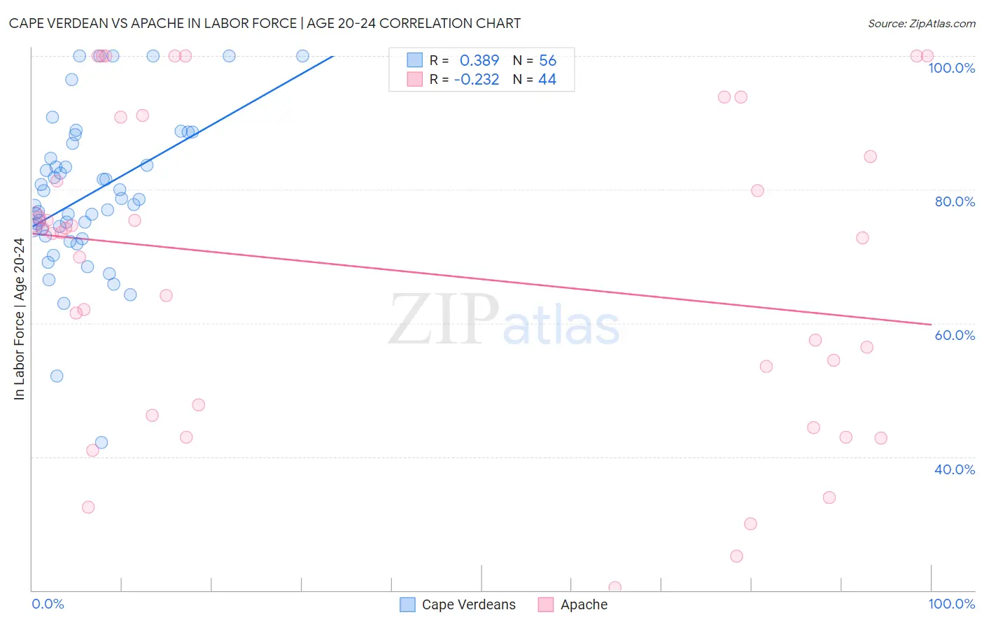 Cape Verdean vs Apache In Labor Force | Age 20-24