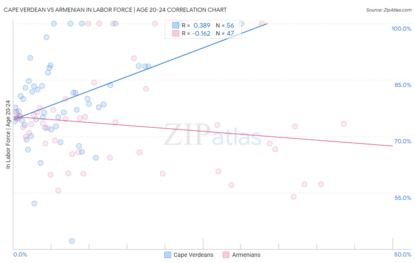Cape Verdean vs Armenian In Labor Force | Age 20-24
