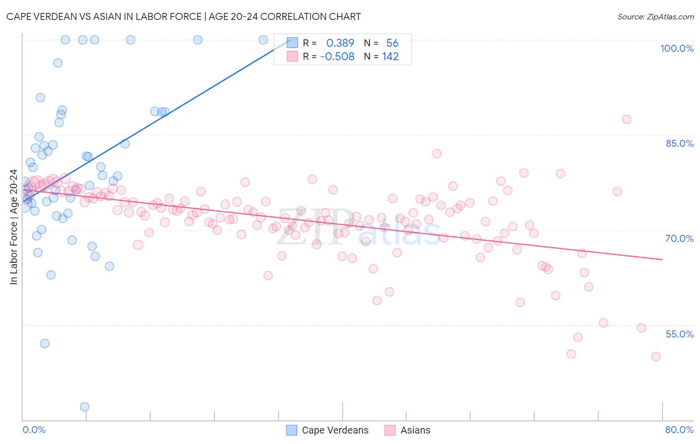 Cape Verdean vs Asian In Labor Force | Age 20-24