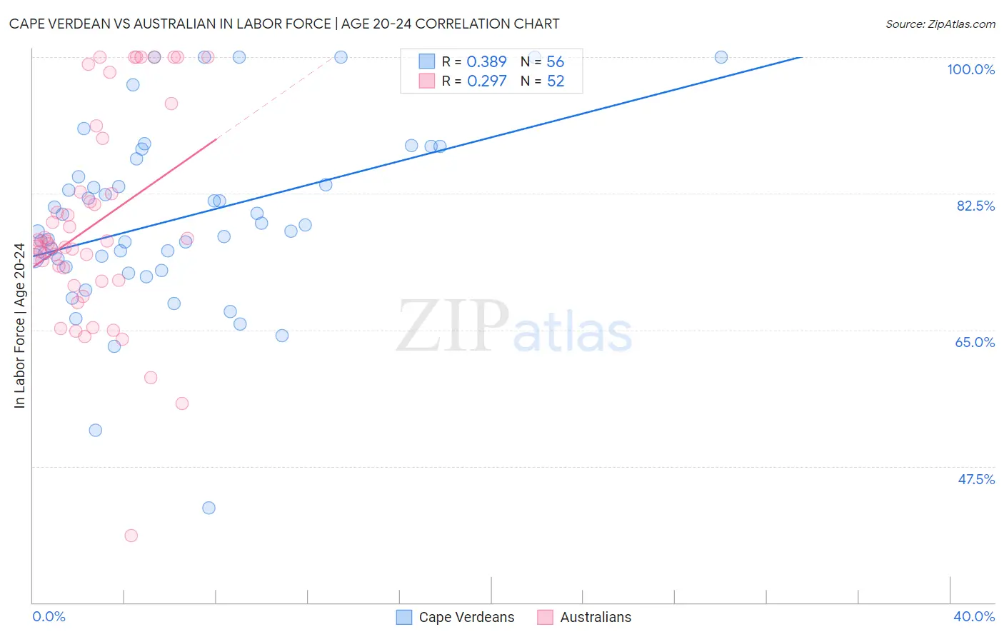 Cape Verdean vs Australian In Labor Force | Age 20-24