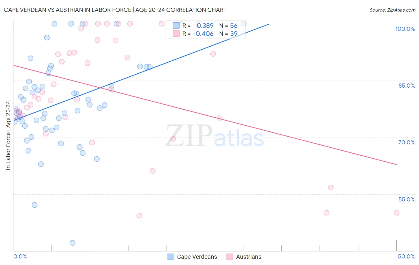 Cape Verdean vs Austrian In Labor Force | Age 20-24