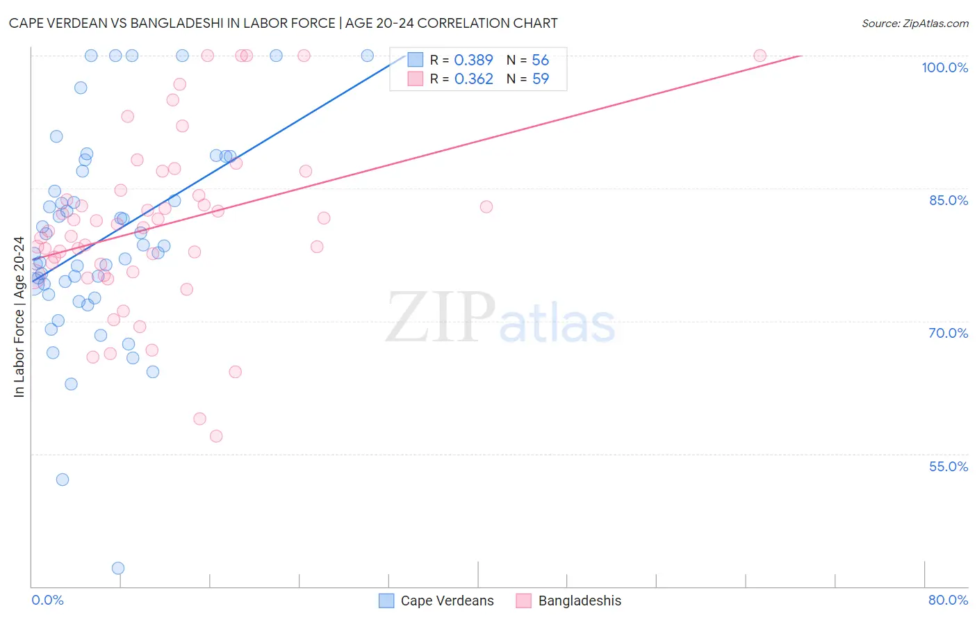 Cape Verdean vs Bangladeshi In Labor Force | Age 20-24
