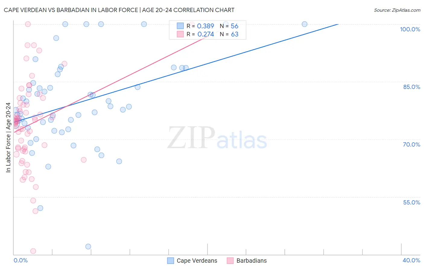 Cape Verdean vs Barbadian In Labor Force | Age 20-24