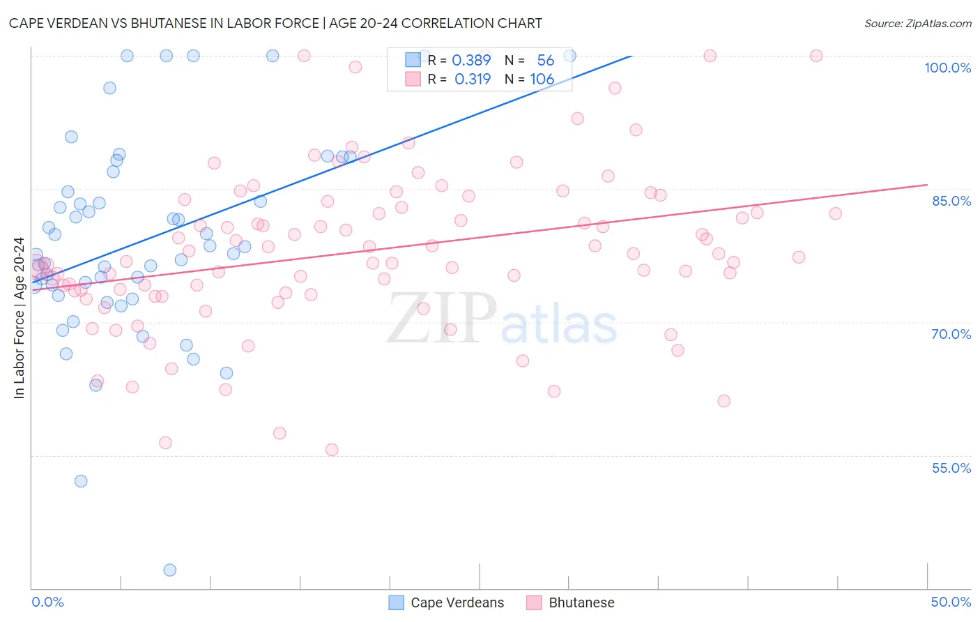 Cape Verdean vs Bhutanese In Labor Force | Age 20-24