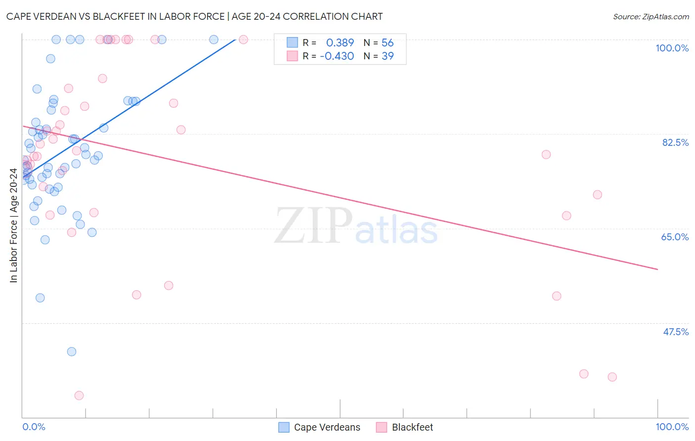 Cape Verdean vs Blackfeet In Labor Force | Age 20-24