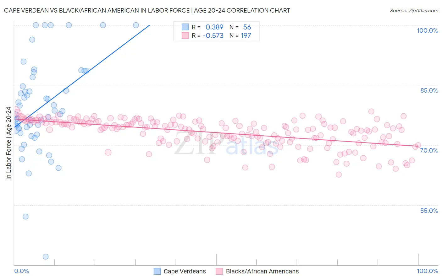 Cape Verdean vs Black/African American In Labor Force | Age 20-24