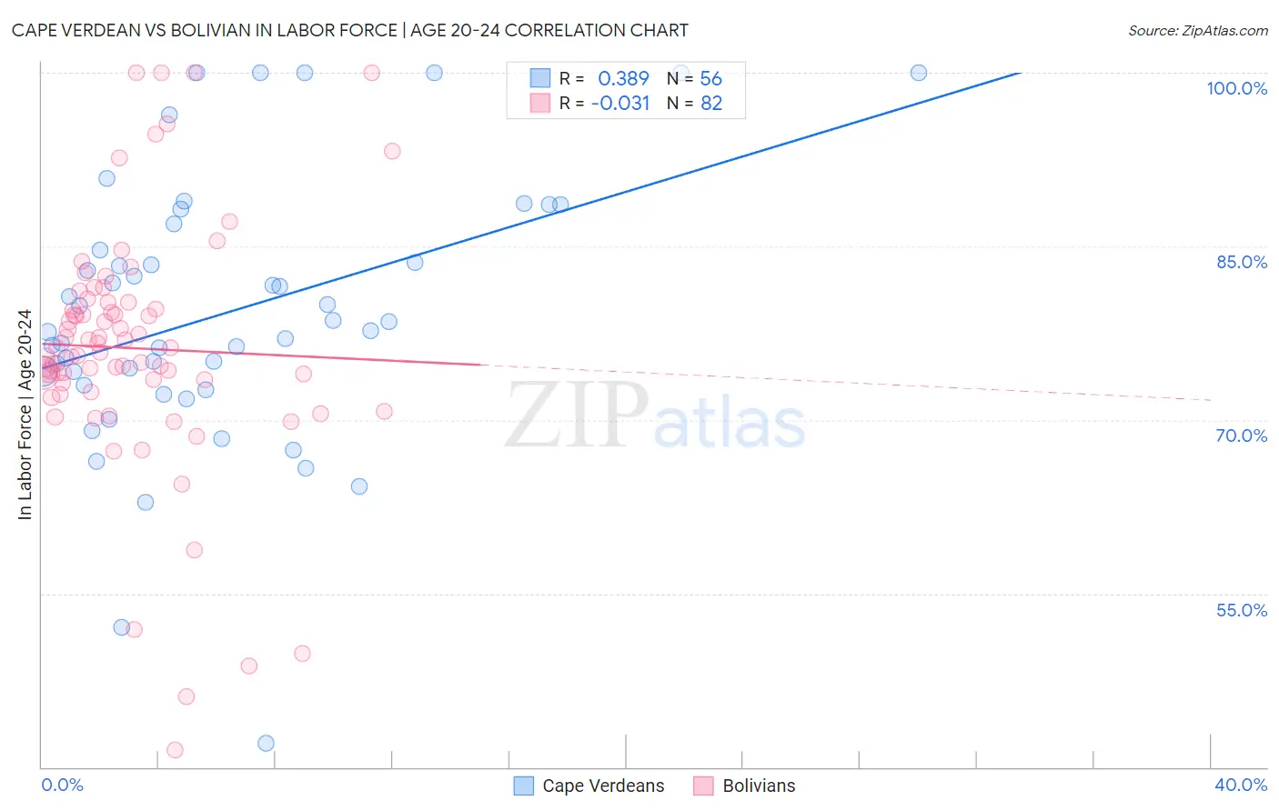 Cape Verdean vs Bolivian In Labor Force | Age 20-24