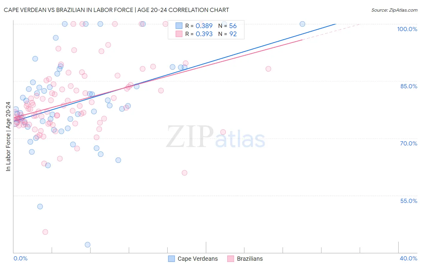 Cape Verdean vs Brazilian In Labor Force | Age 20-24