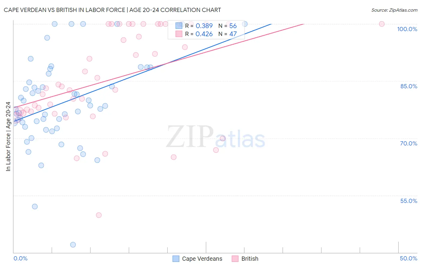 Cape Verdean vs British In Labor Force | Age 20-24