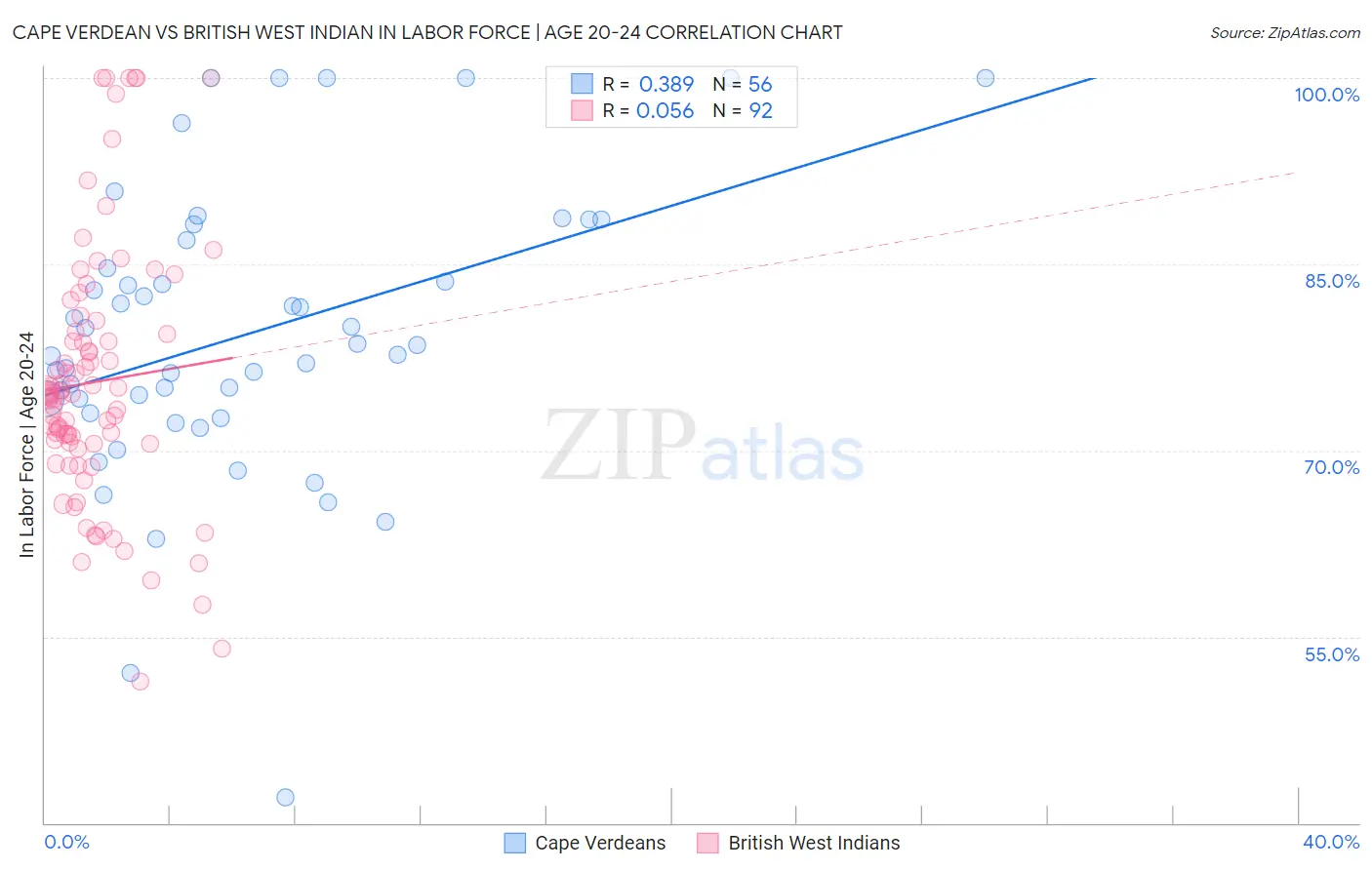 Cape Verdean vs British West Indian In Labor Force | Age 20-24