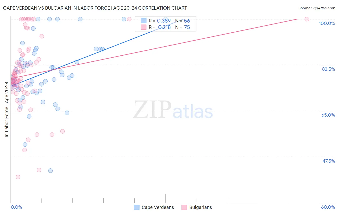 Cape Verdean vs Bulgarian In Labor Force | Age 20-24