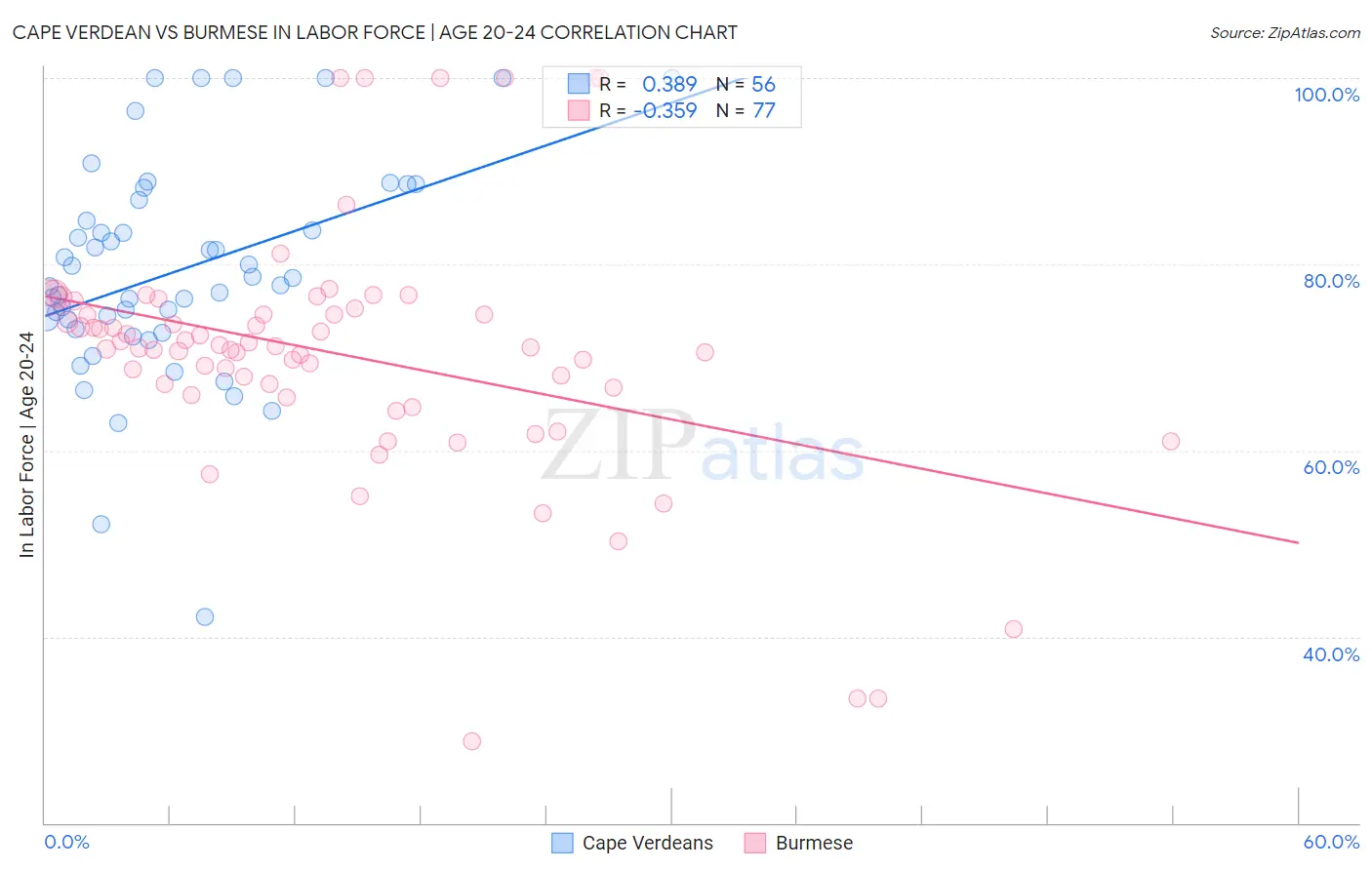 Cape Verdean vs Burmese In Labor Force | Age 20-24