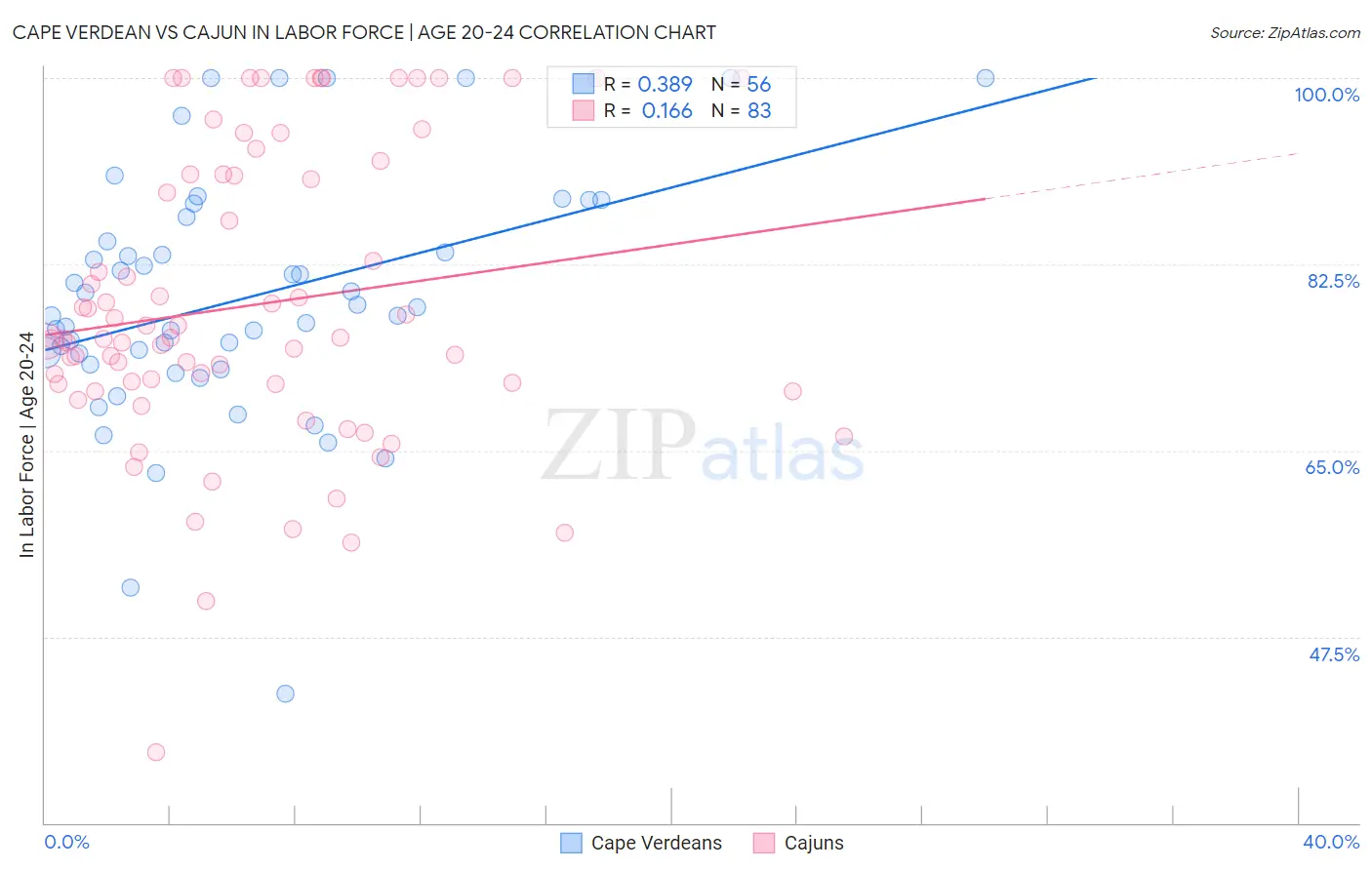 Cape Verdean vs Cajun In Labor Force | Age 20-24