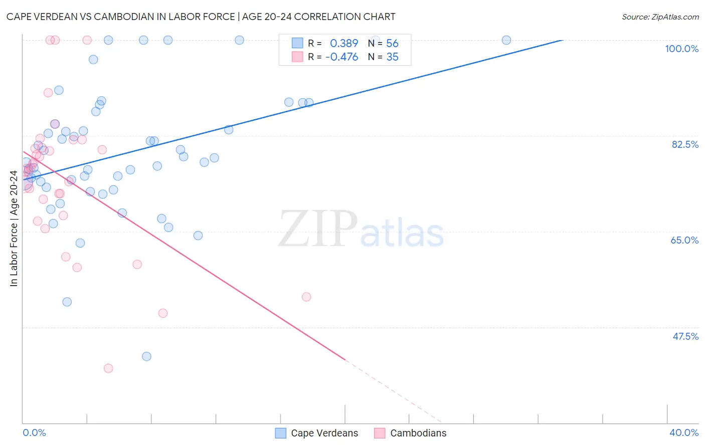 Cape Verdean vs Cambodian In Labor Force | Age 20-24