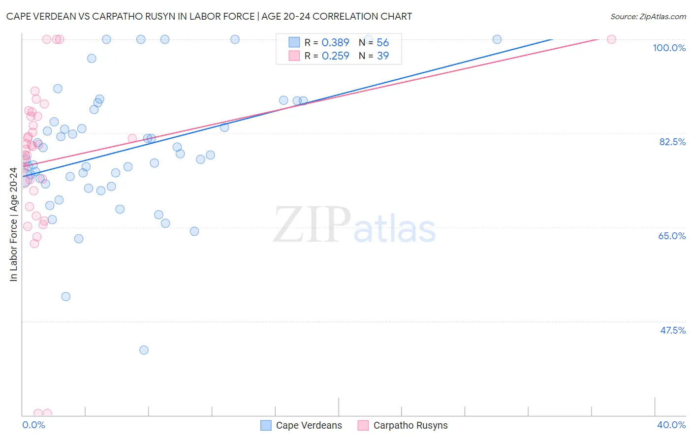 Cape Verdean vs Carpatho Rusyn In Labor Force | Age 20-24