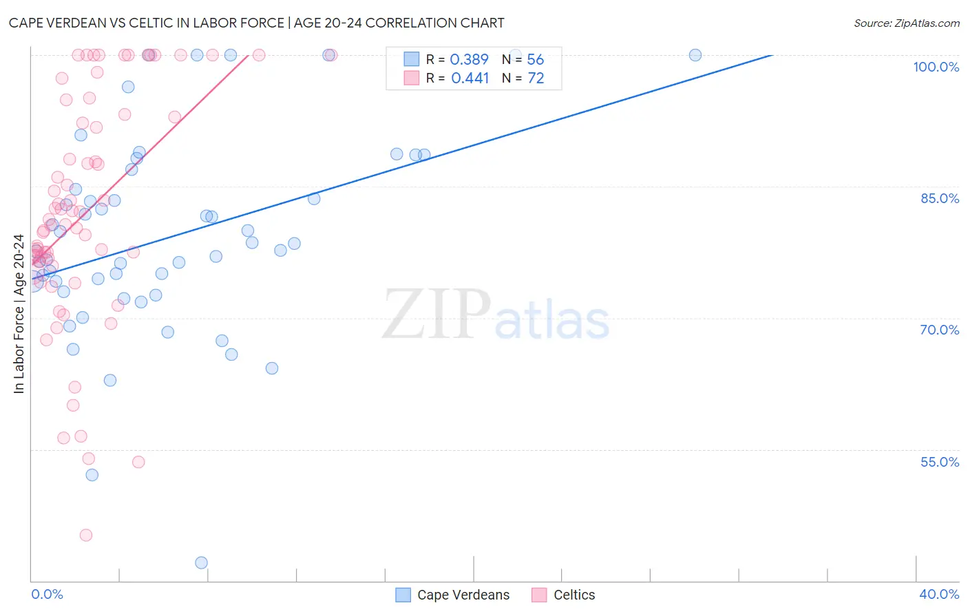 Cape Verdean vs Celtic In Labor Force | Age 20-24