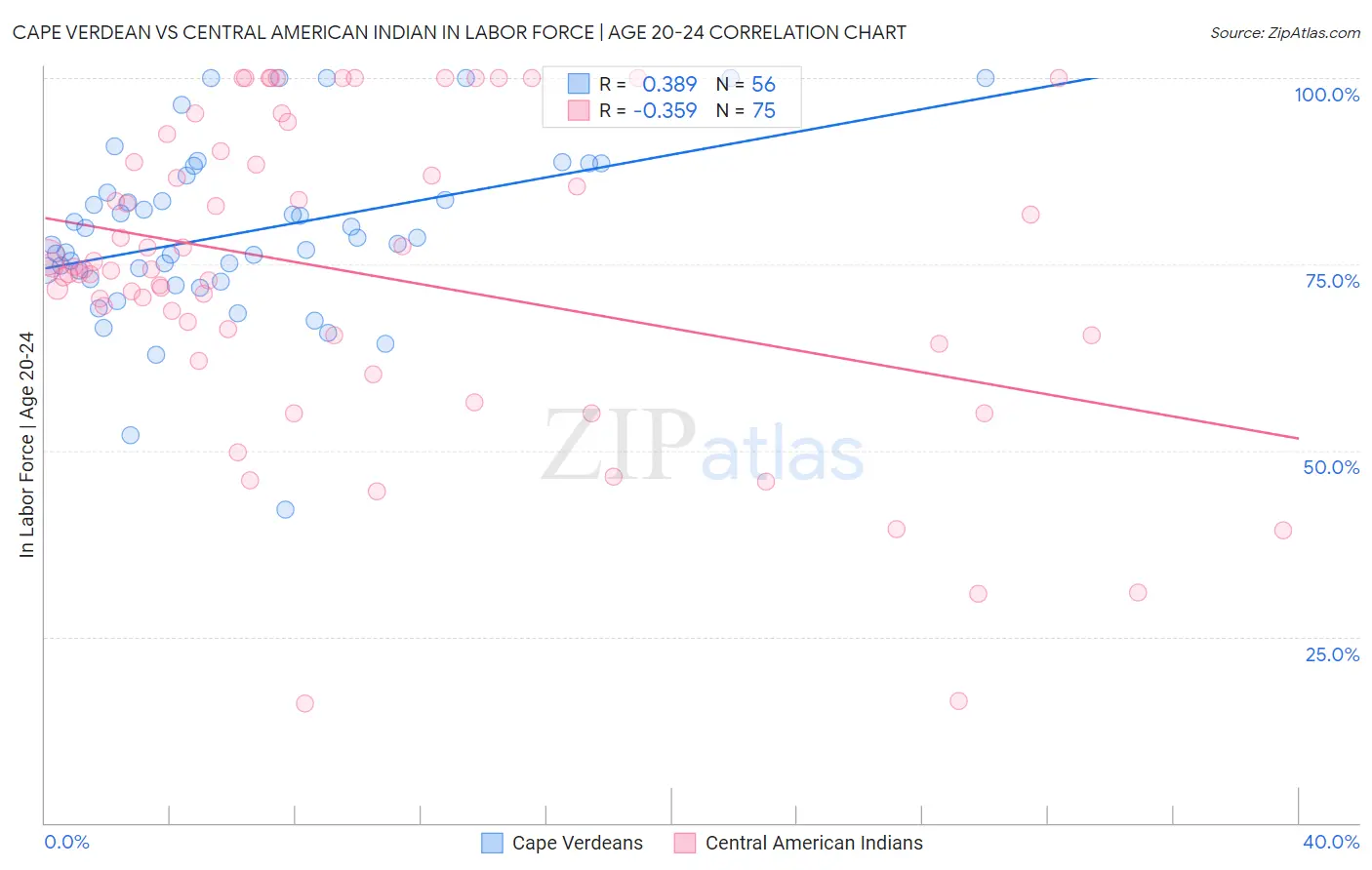 Cape Verdean vs Central American Indian In Labor Force | Age 20-24