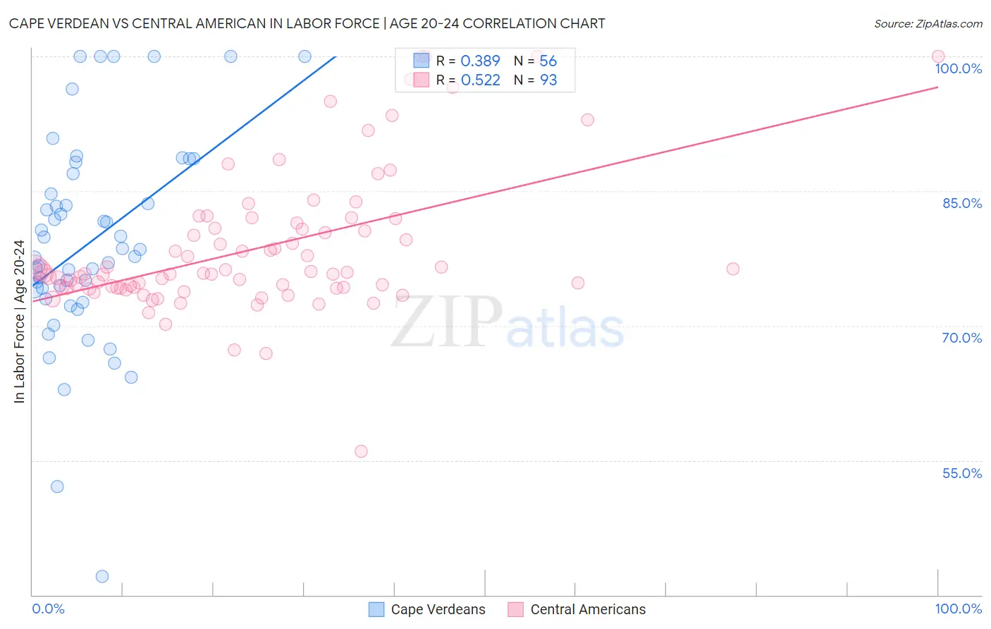 Cape Verdean vs Central American In Labor Force | Age 20-24