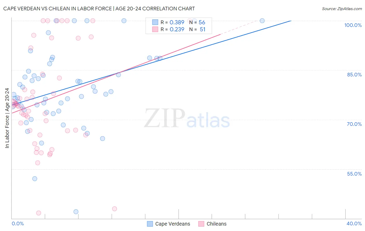 Cape Verdean vs Chilean In Labor Force | Age 20-24