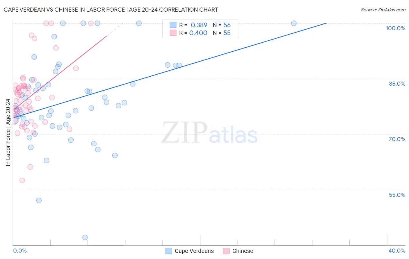 Cape Verdean vs Chinese In Labor Force | Age 20-24