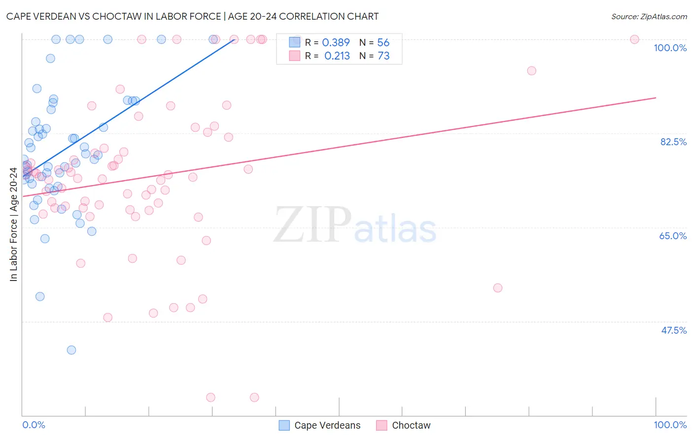 Cape Verdean vs Choctaw In Labor Force | Age 20-24