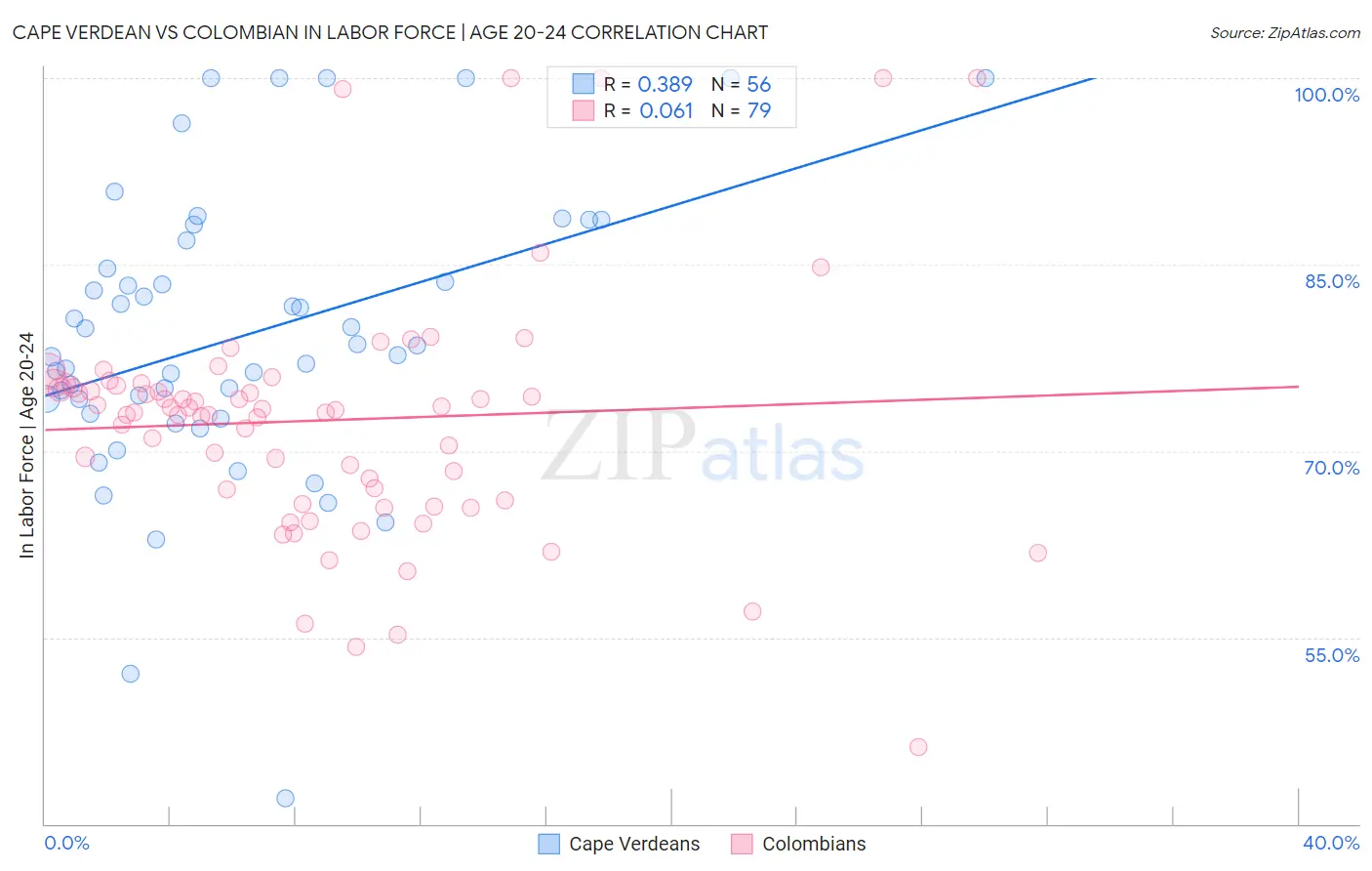 Cape Verdean vs Colombian In Labor Force | Age 20-24