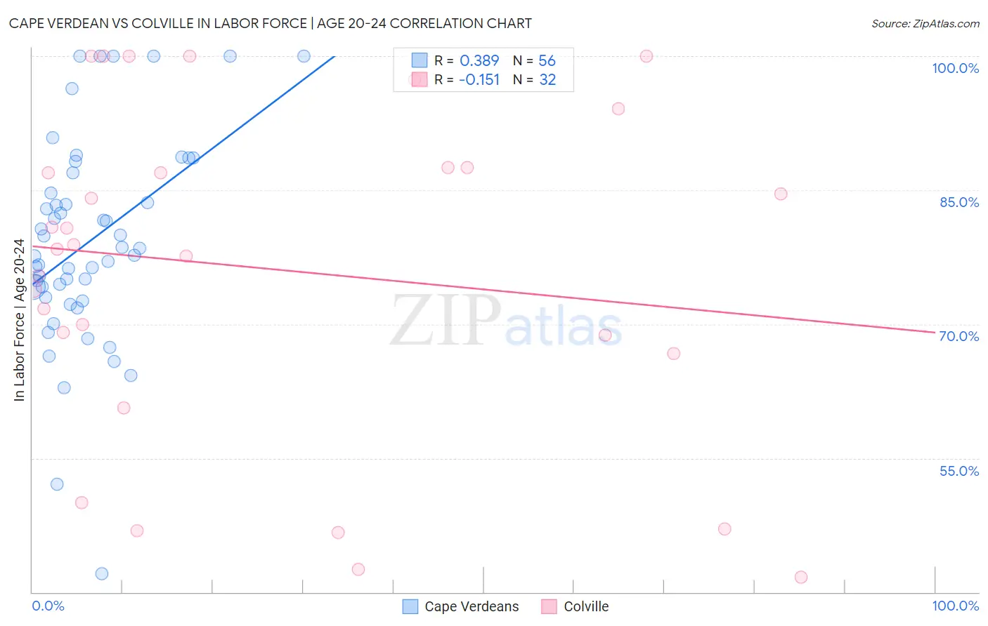 Cape Verdean vs Colville In Labor Force | Age 20-24