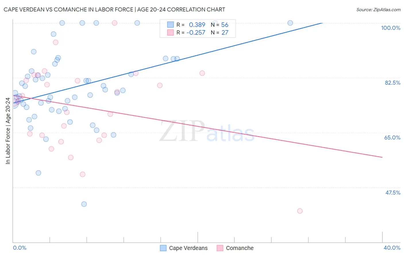 Cape Verdean vs Comanche In Labor Force | Age 20-24