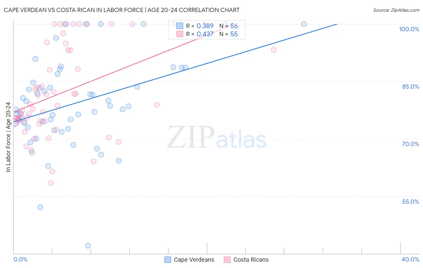 Cape Verdean vs Costa Rican In Labor Force | Age 20-24