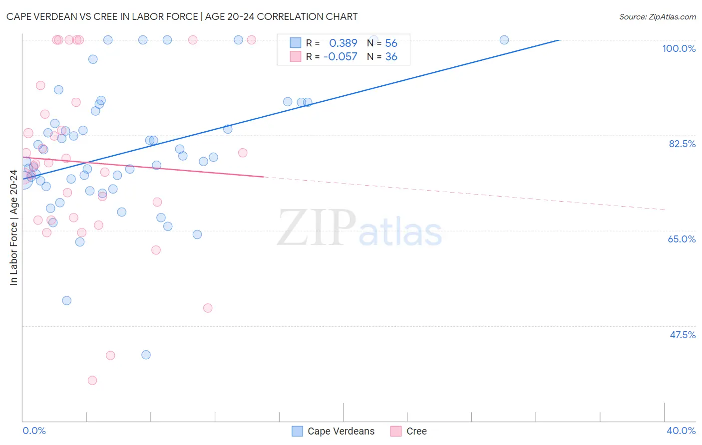 Cape Verdean vs Cree In Labor Force | Age 20-24