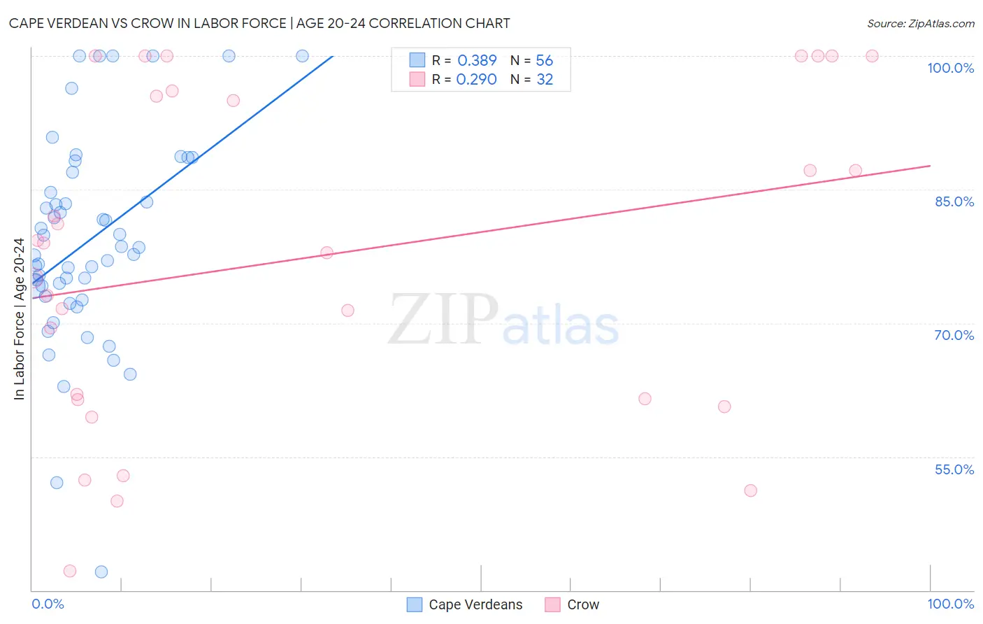 Cape Verdean vs Crow In Labor Force | Age 20-24