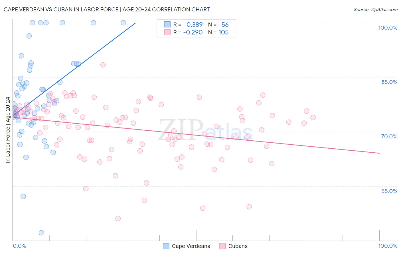 Cape Verdean vs Cuban In Labor Force | Age 20-24