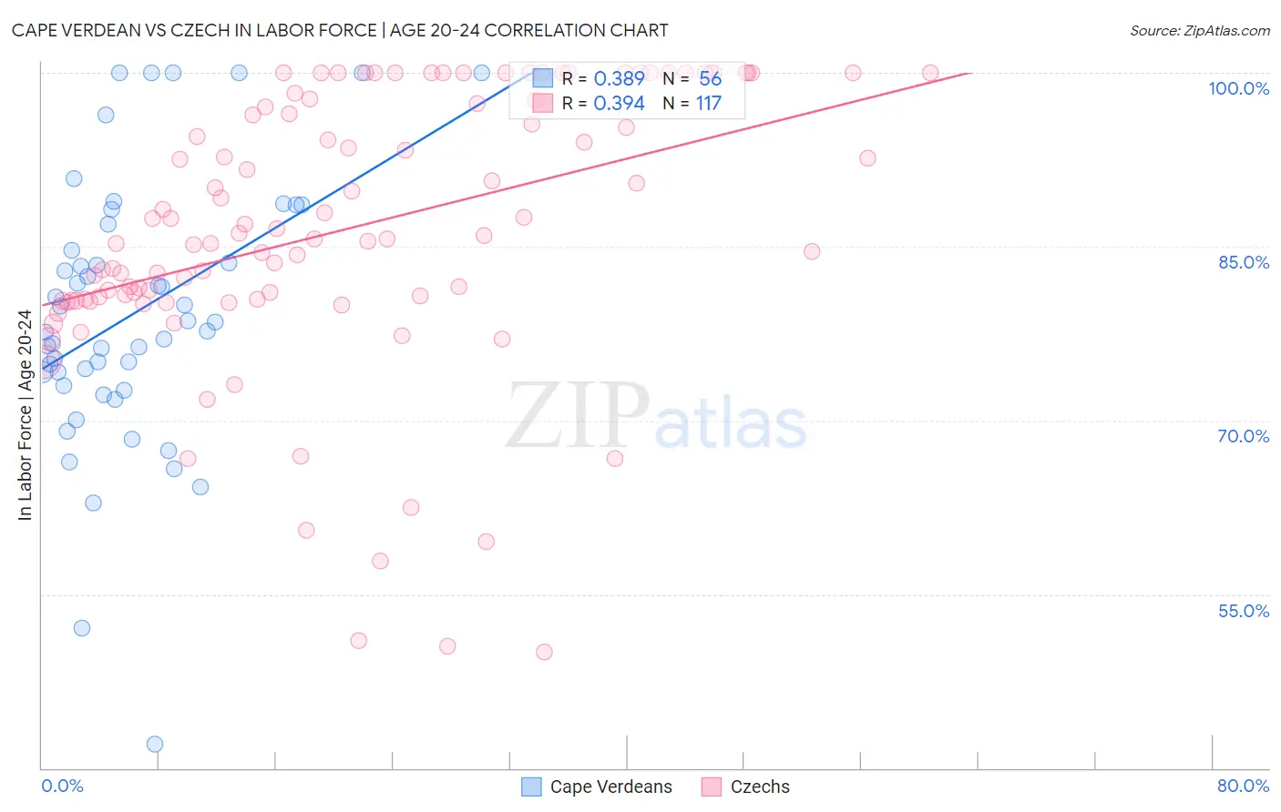 Cape Verdean vs Czech In Labor Force | Age 20-24