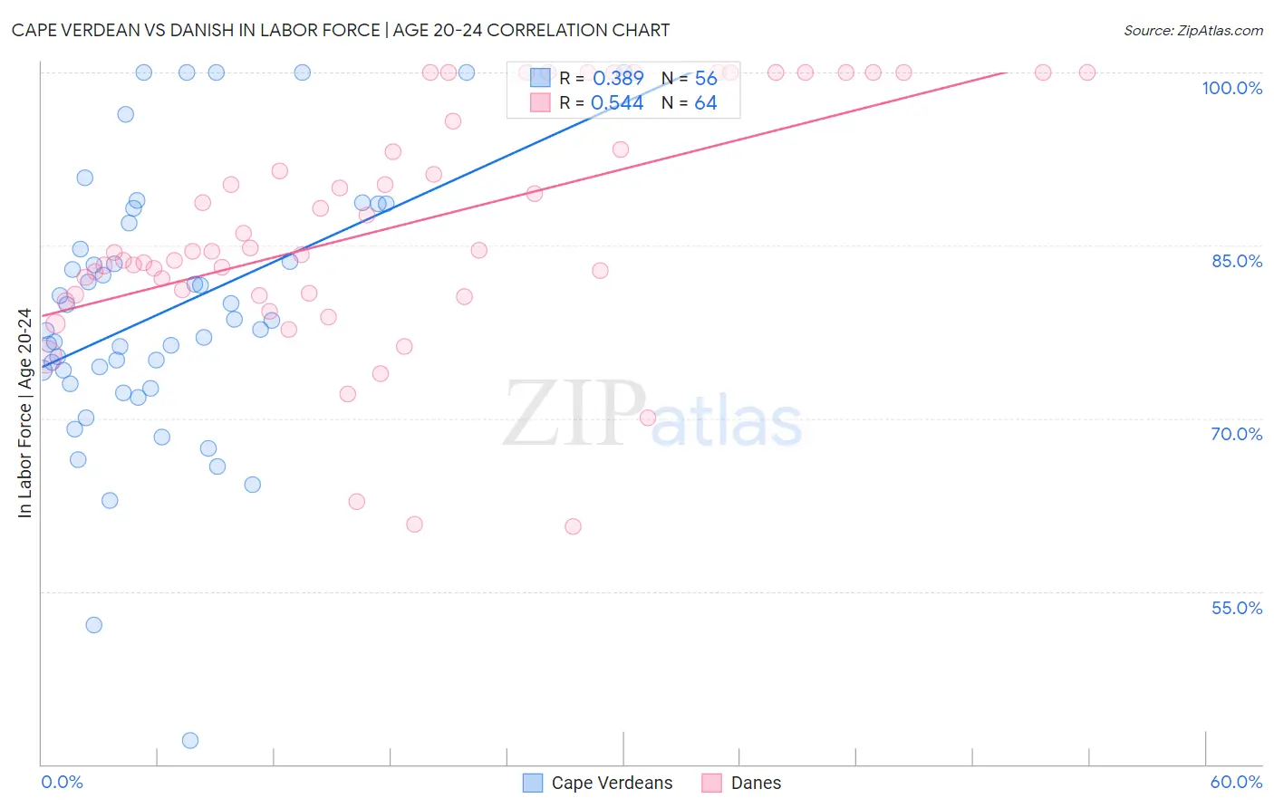 Cape Verdean vs Danish In Labor Force | Age 20-24