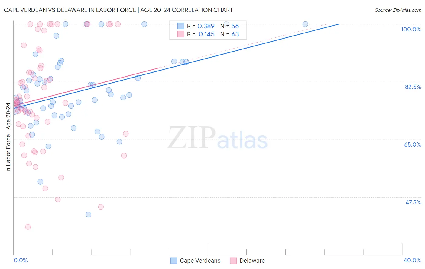 Cape Verdean vs Delaware In Labor Force | Age 20-24