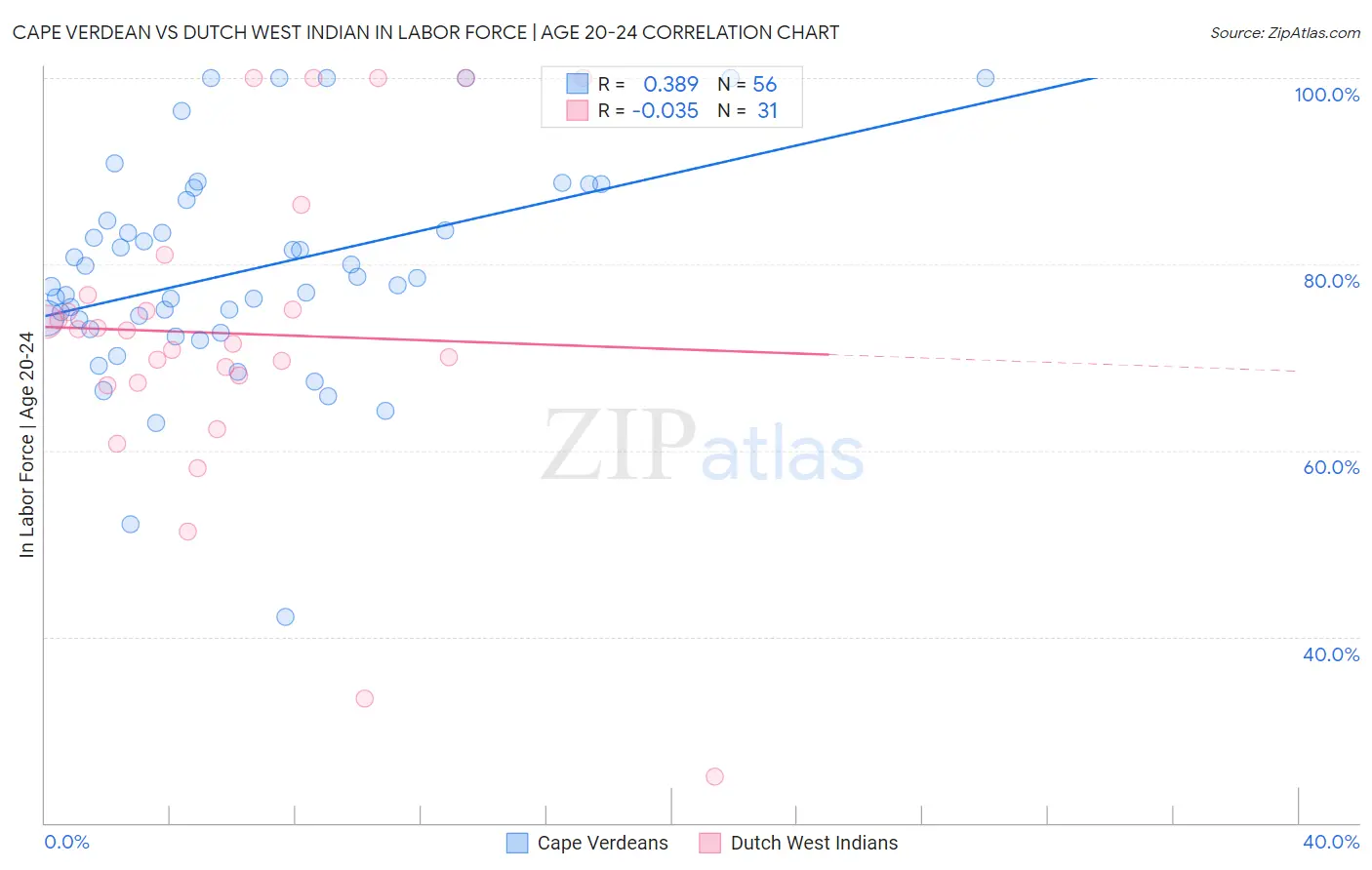 Cape Verdean vs Dutch West Indian In Labor Force | Age 20-24