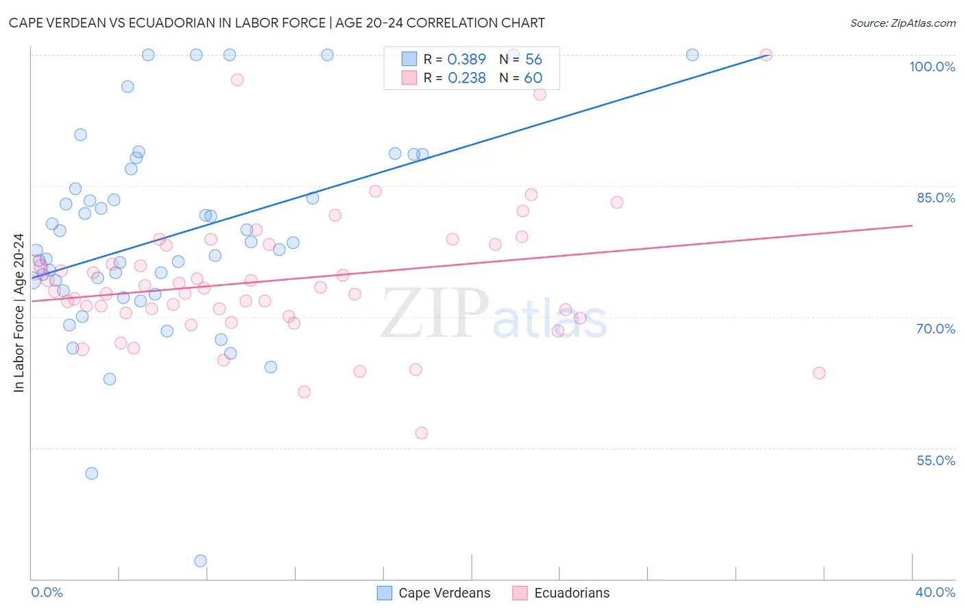 Cape Verdean vs Ecuadorian In Labor Force | Age 20-24