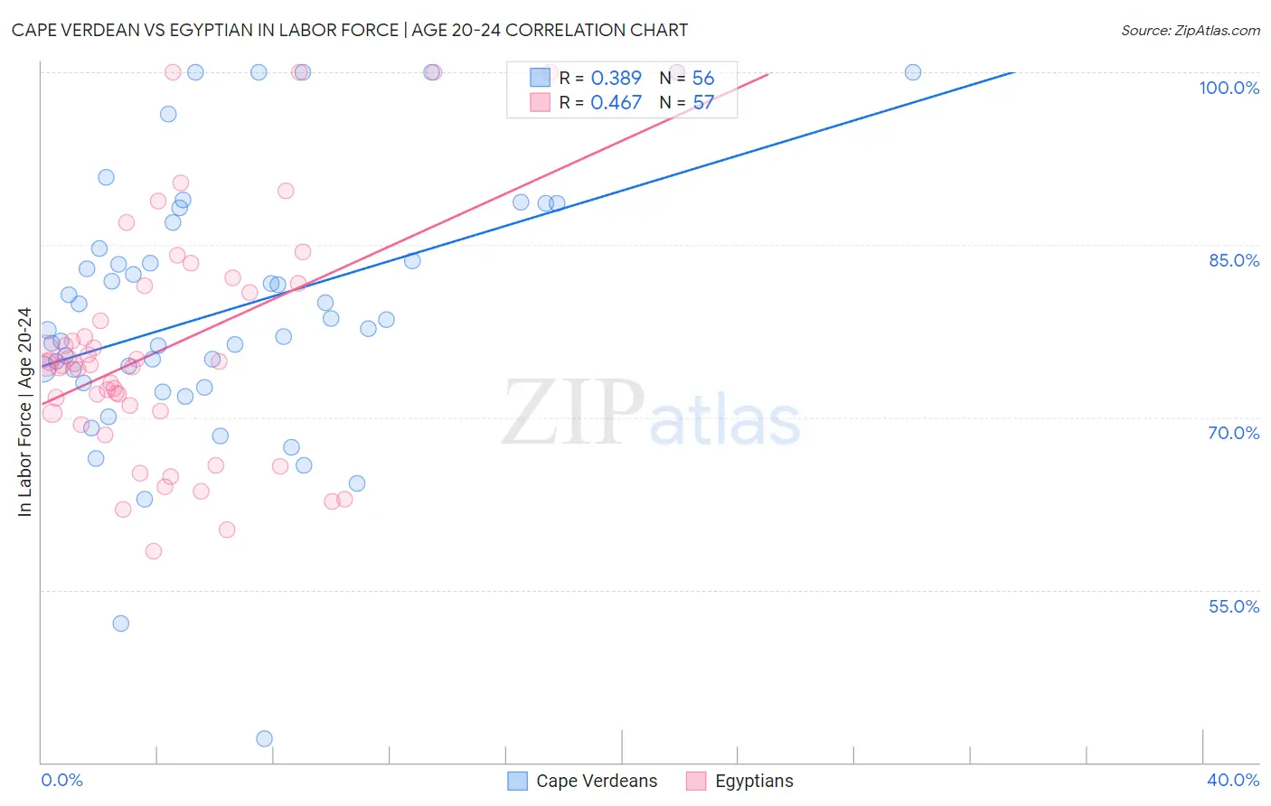 Cape Verdean vs Egyptian In Labor Force | Age 20-24