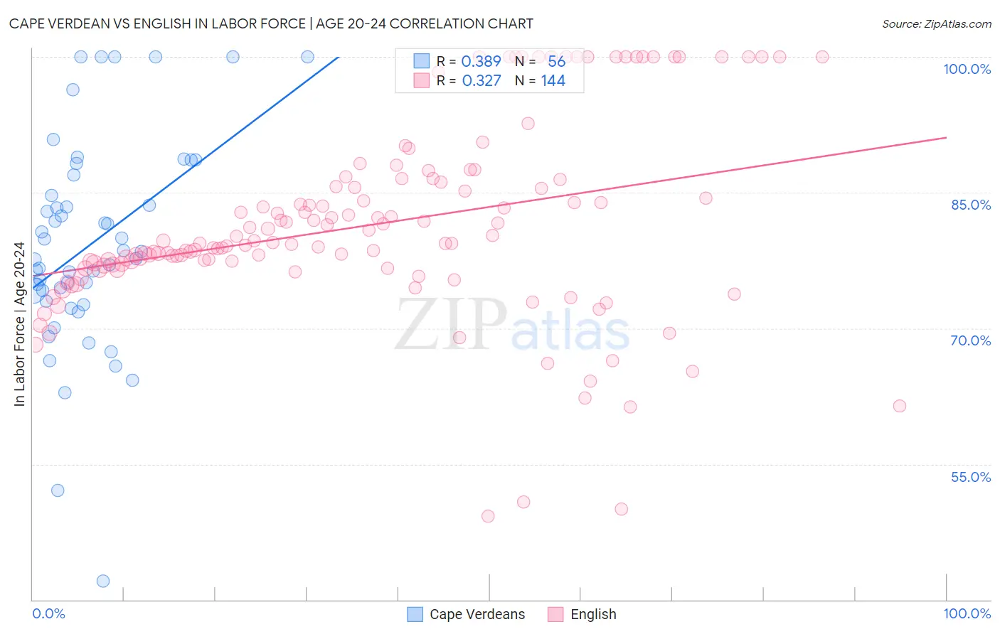 Cape Verdean vs English In Labor Force | Age 20-24