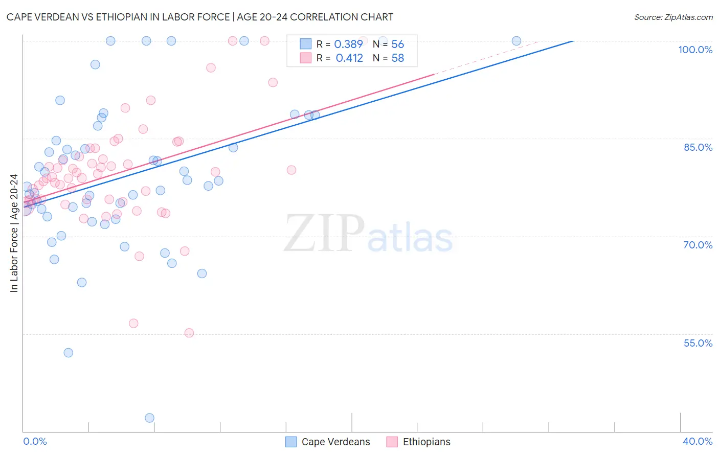 Cape Verdean vs Ethiopian In Labor Force | Age 20-24