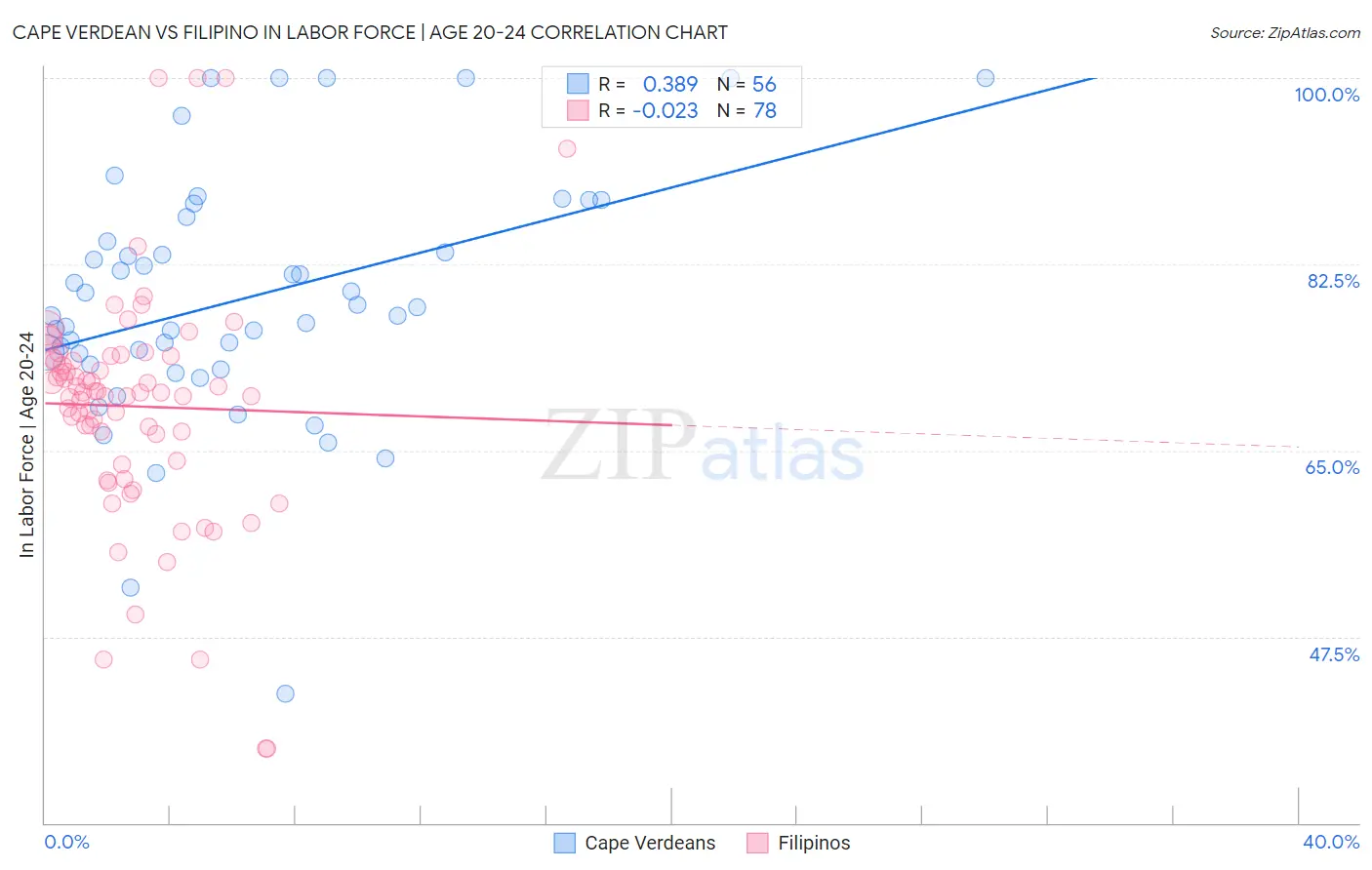 Cape Verdean vs Filipino In Labor Force | Age 20-24