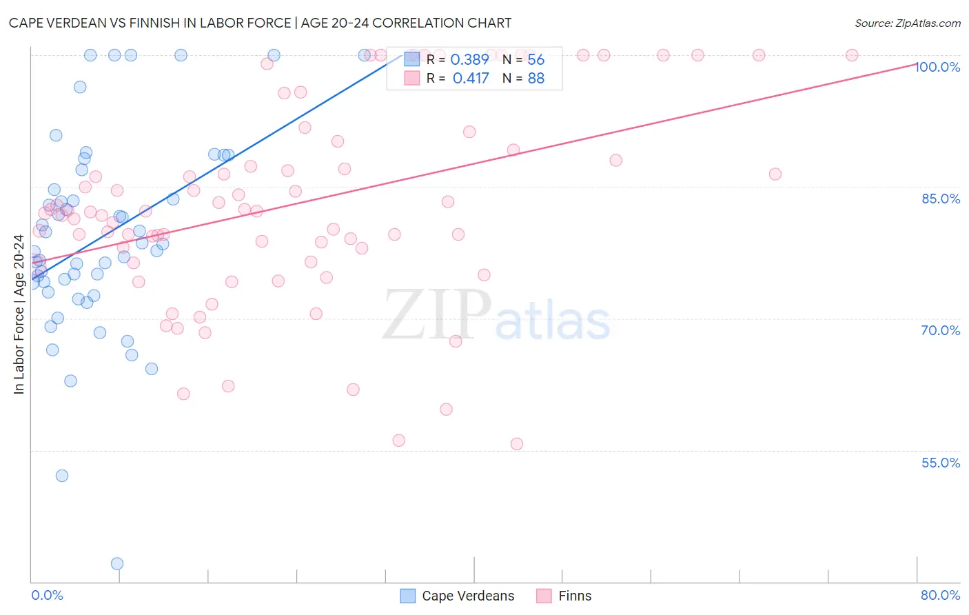 Cape Verdean vs Finnish In Labor Force | Age 20-24