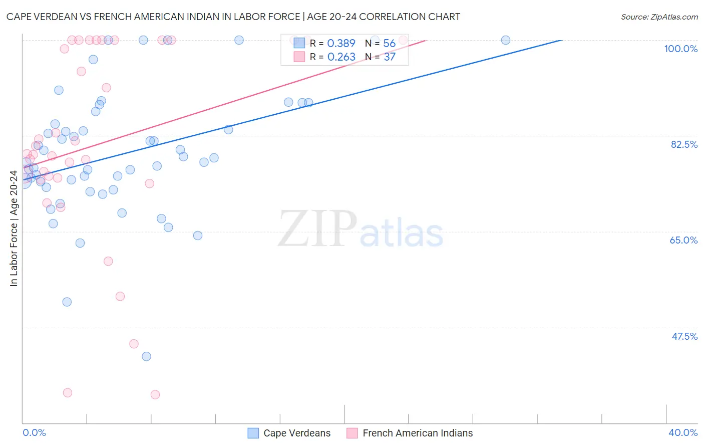 Cape Verdean vs French American Indian In Labor Force | Age 20-24
