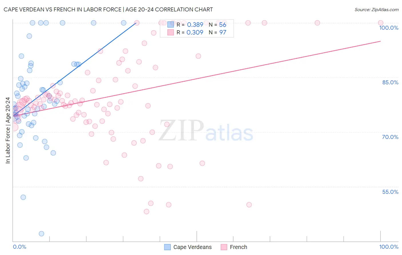 Cape Verdean vs French In Labor Force | Age 20-24