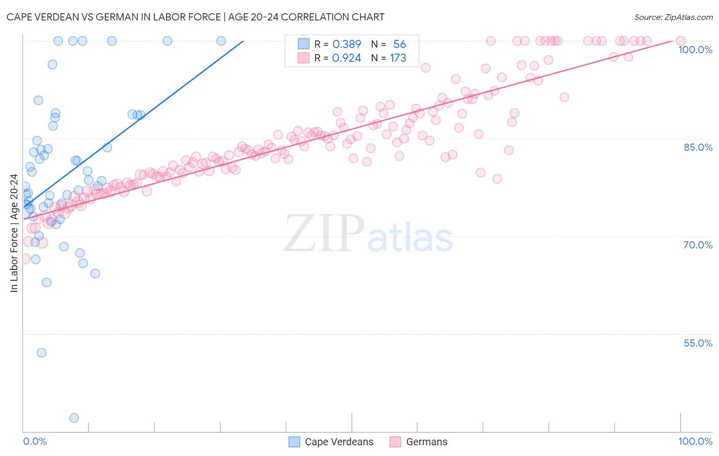 Cape Verdean vs German In Labor Force | Age 20-24