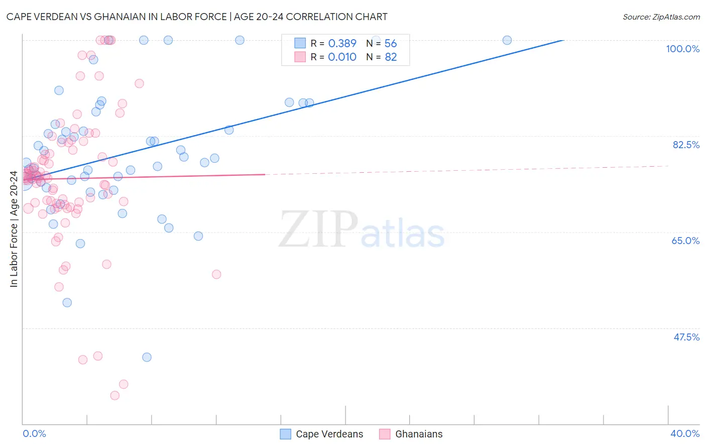 Cape Verdean vs Ghanaian In Labor Force | Age 20-24