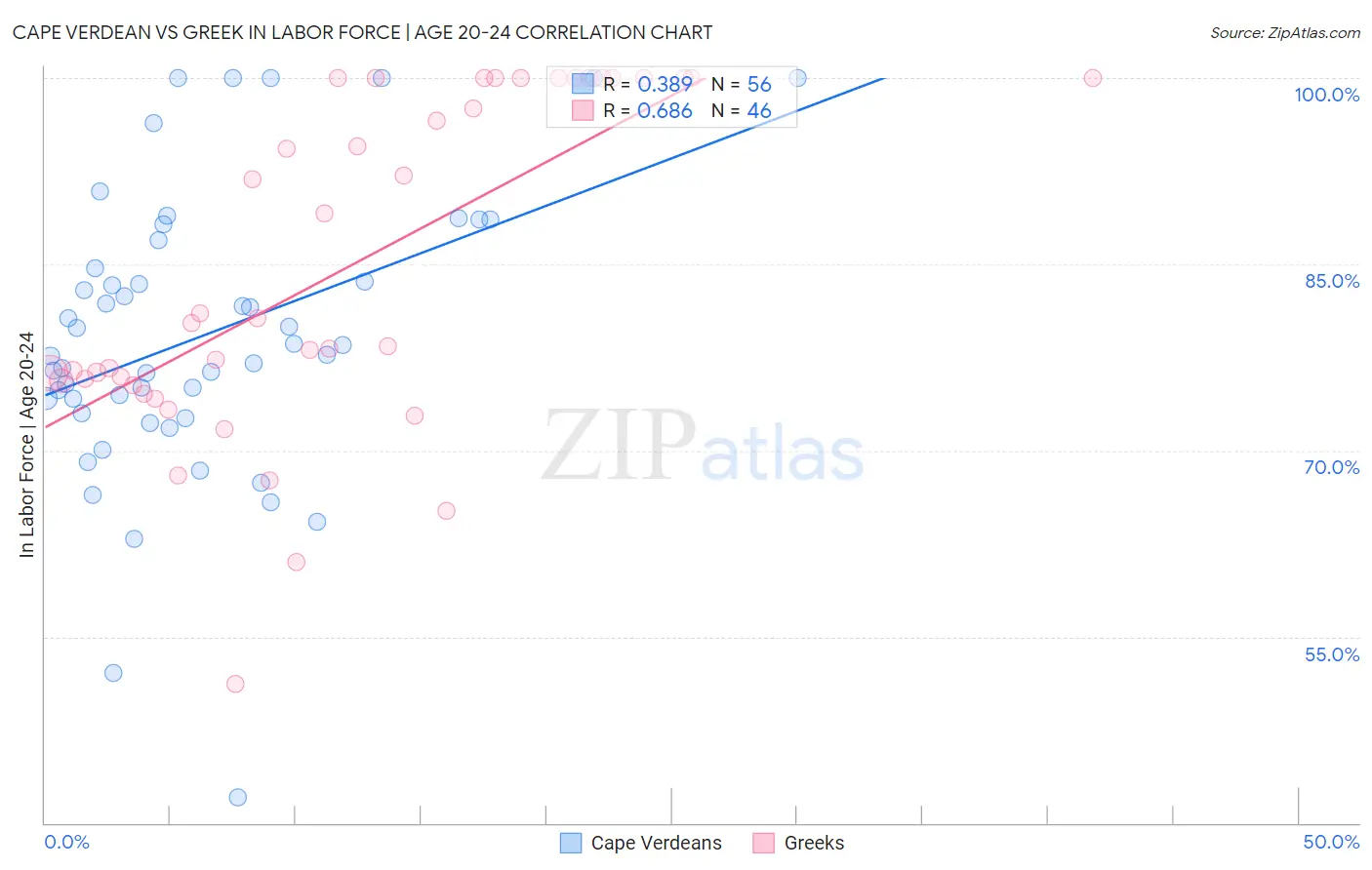 Cape Verdean vs Greek In Labor Force | Age 20-24