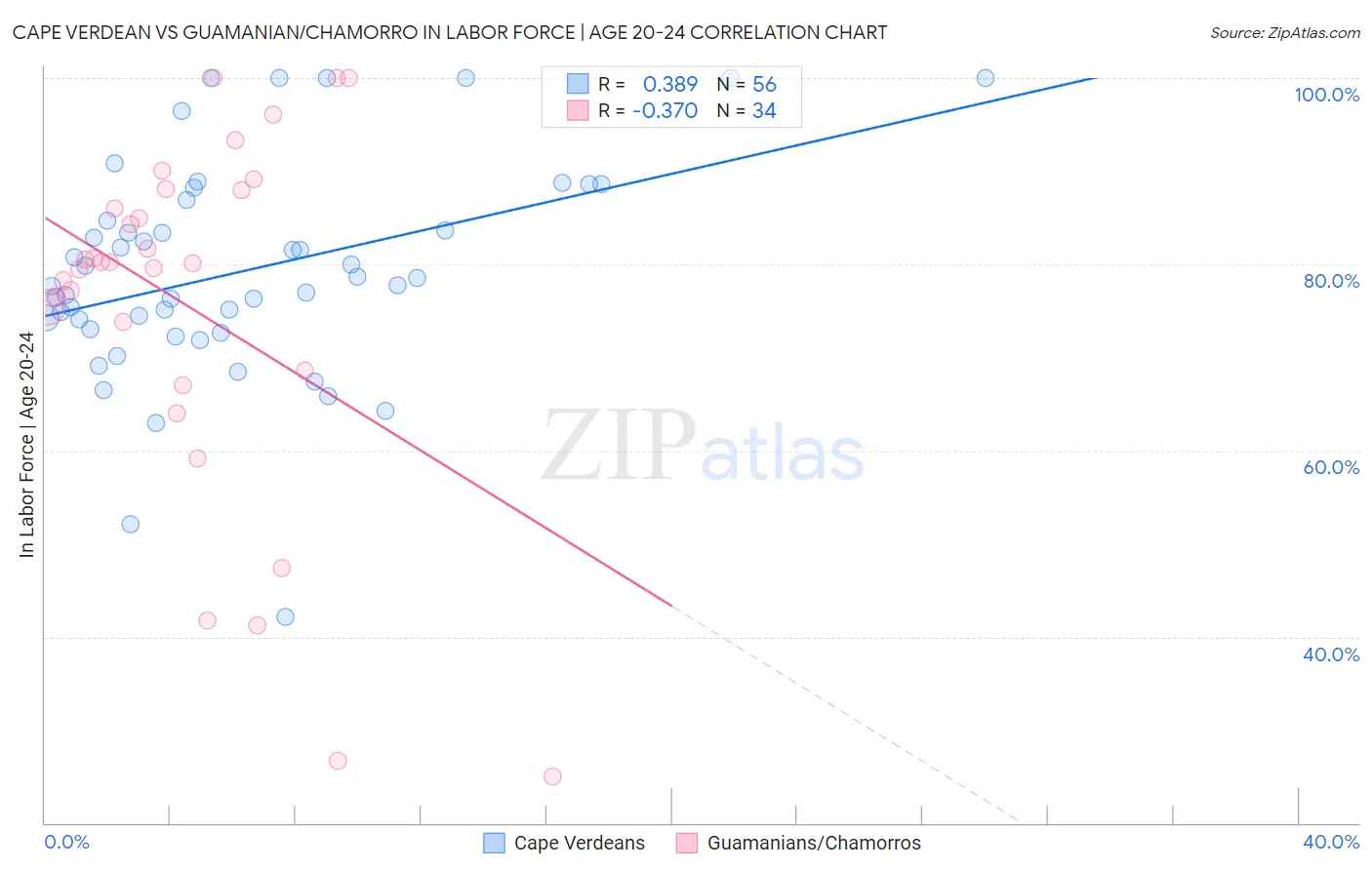 Cape Verdean vs Guamanian/Chamorro In Labor Force | Age 20-24