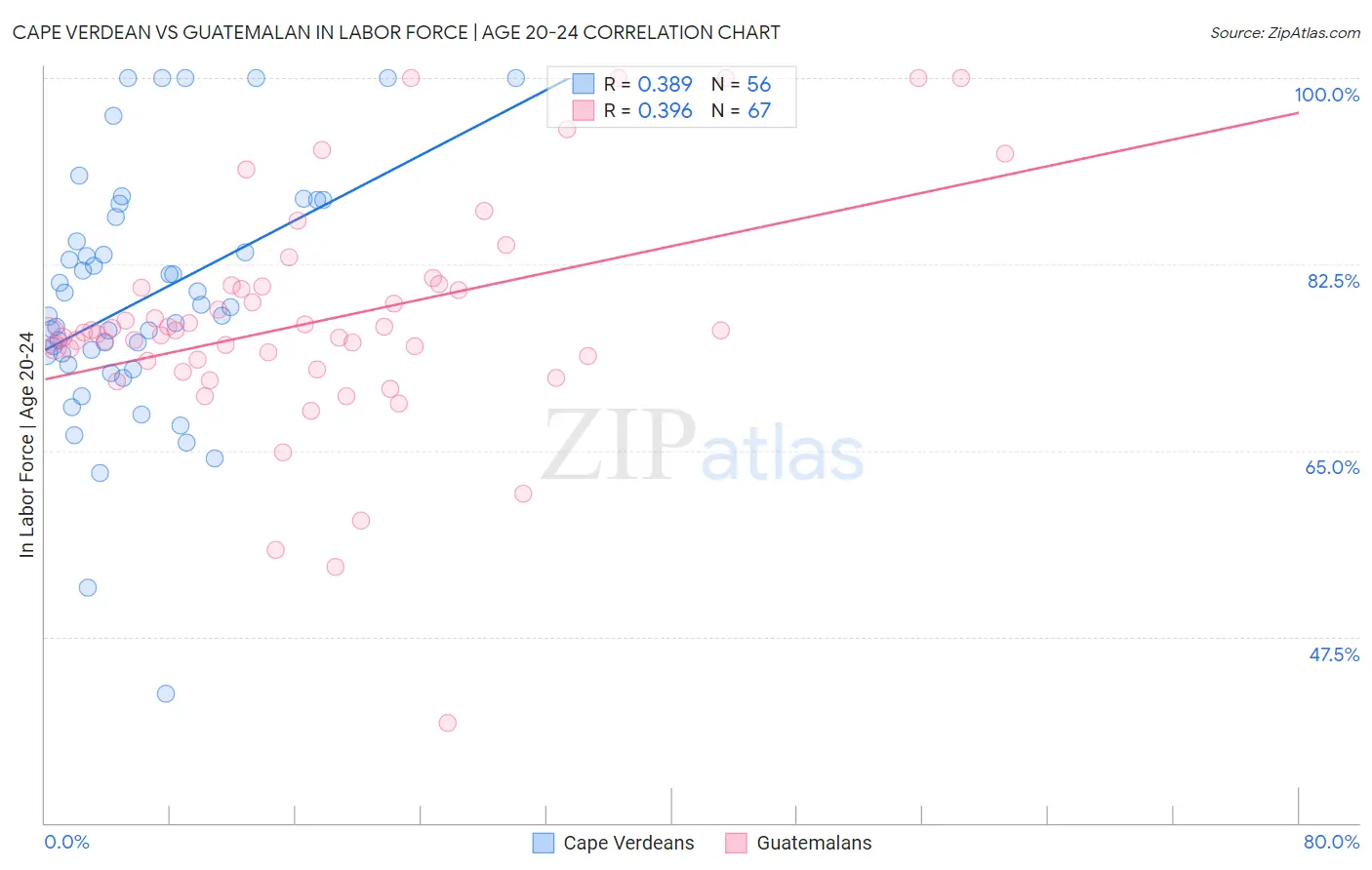 Cape Verdean vs Guatemalan In Labor Force | Age 20-24
